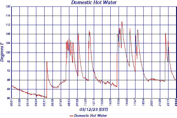 Domestic Hot Water