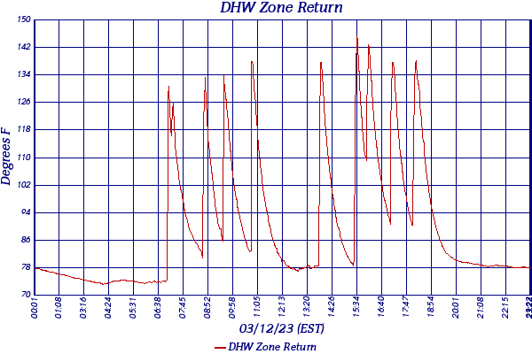 DHW Zone Return