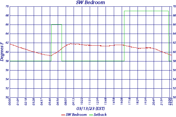 SW Bedroom