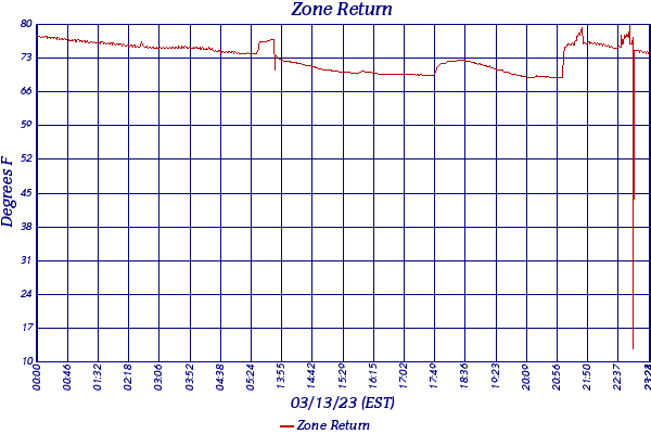 Zone Return