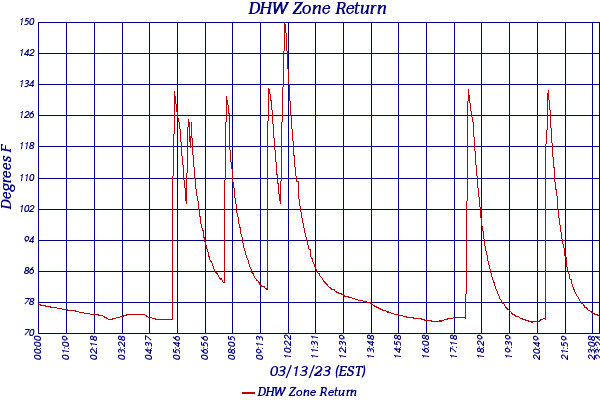 DHW Zone Return