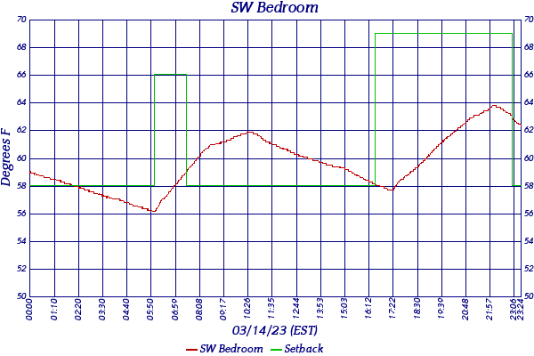 SW Bedroom