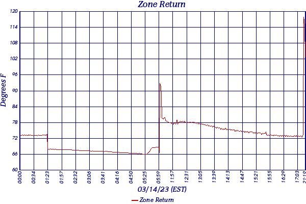 Zone Return
