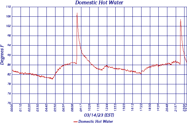 Domestic Hot Water