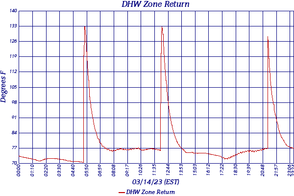 DHW Zone Return