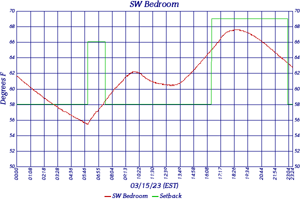 SW Bedroom