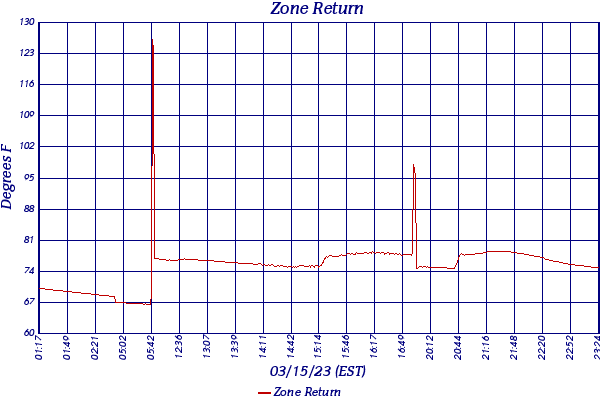 Zone Return