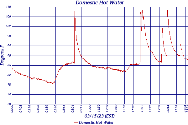 Domestic Hot Water