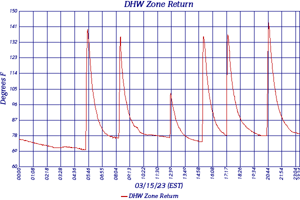 DHW Zone Return