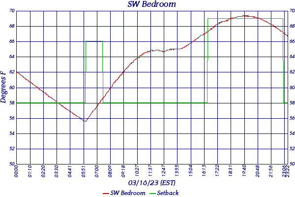 SW Bedroom