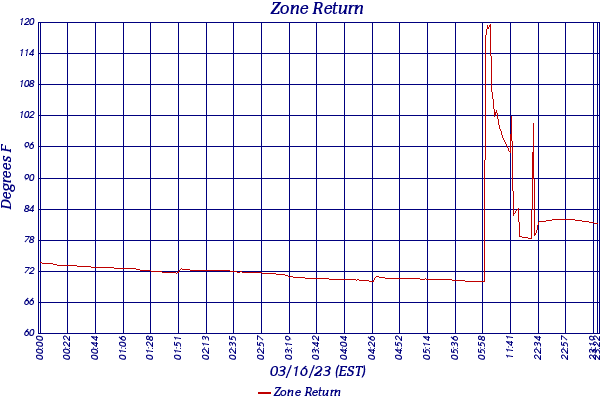 Zone Return