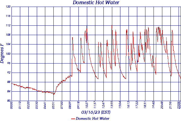 Domestic Hot Water