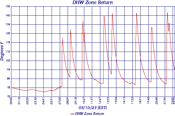 DHW Zone Return