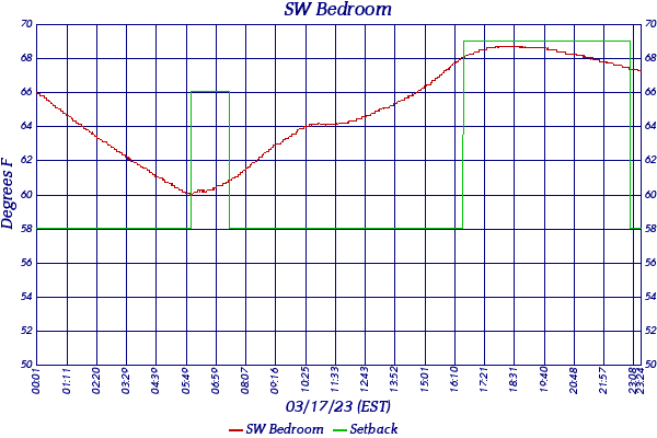 SW Bedroom