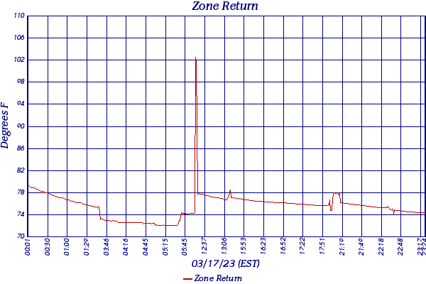 Zone Return