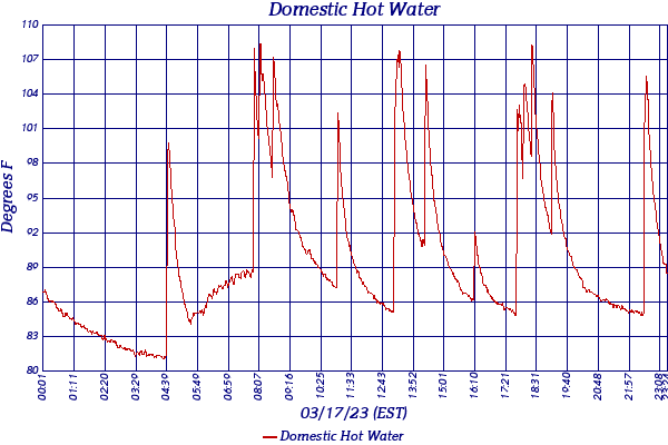 Domestic Hot Water