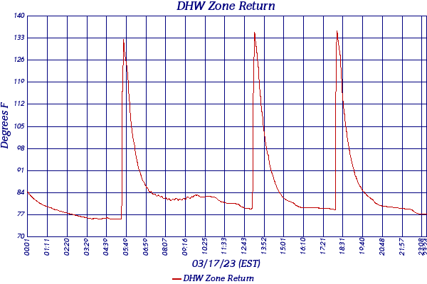 DHW Zone Return