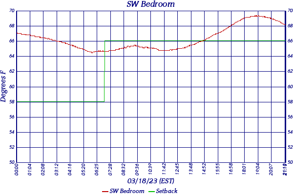 SW Bedroom