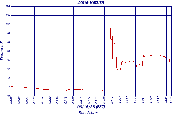 Zone Return