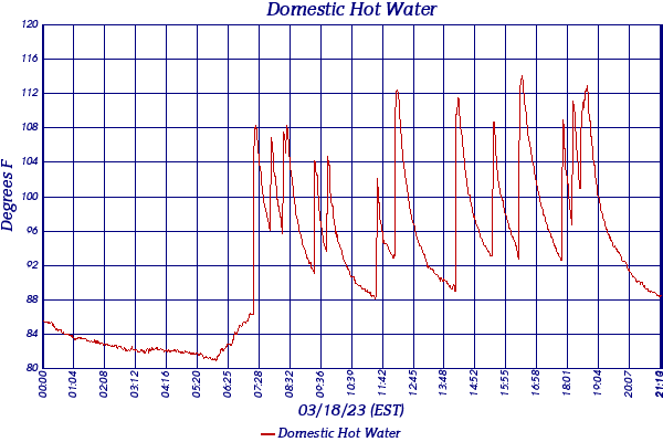 Domestic Hot Water