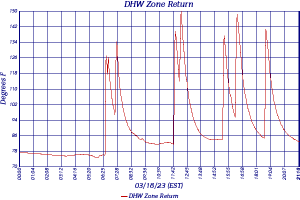 DHW Zone Return