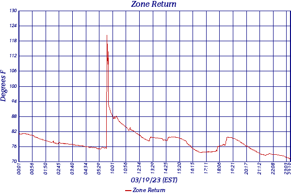 Zone Return