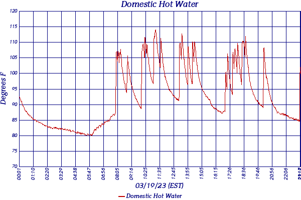 Domestic Hot Water