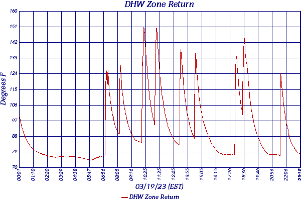 DHW Zone Return