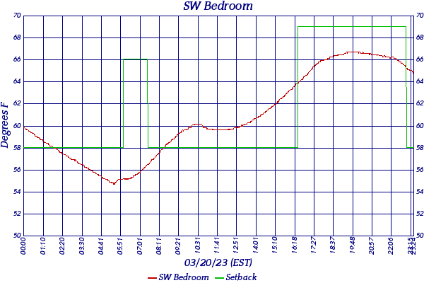 SW Bedroom