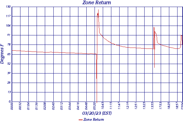 Zone Return