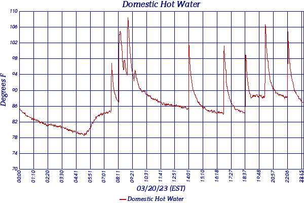 Domestic Hot Water