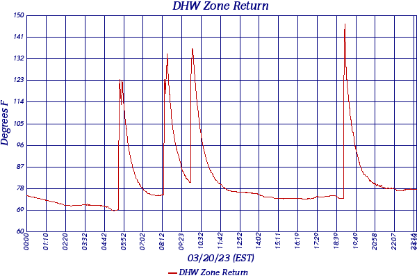 DHW Zone Return