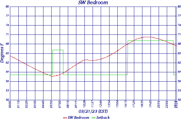 SW Bedroom