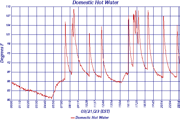 Domestic Hot Water