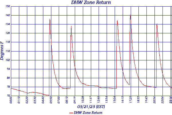 DHW Zone Return