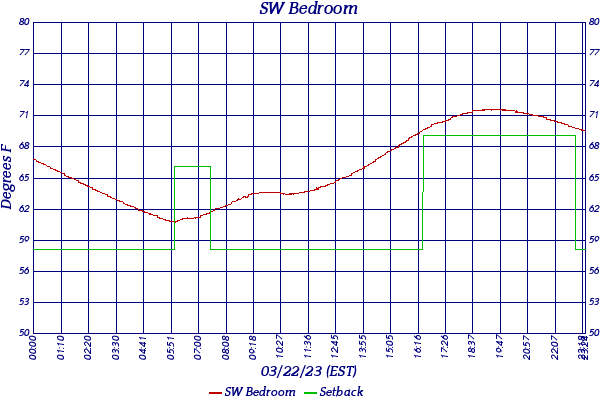 SW Bedroom