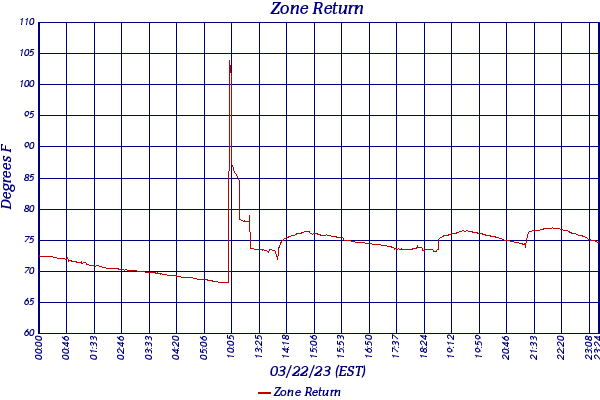 Zone Return