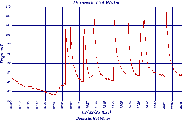 Domestic Hot Water