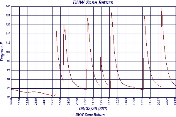 DHW Zone Return