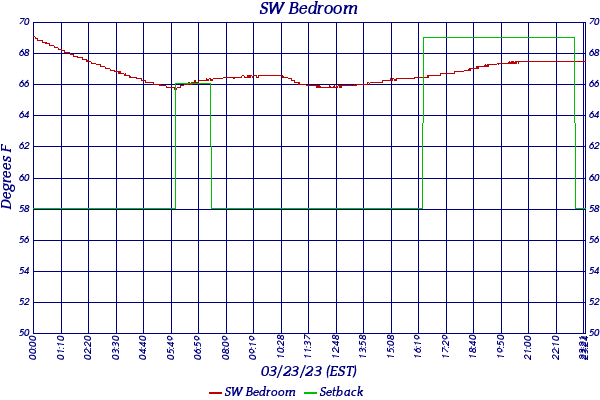 SW Bedroom