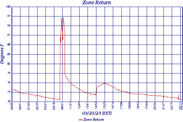 Zone Return
