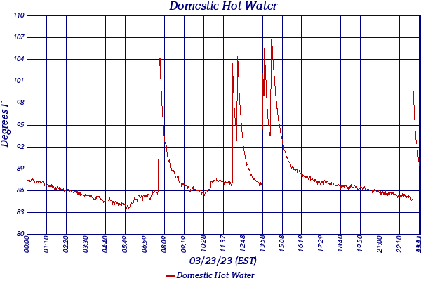 Domestic Hot Water