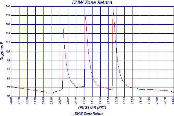 DHW Zone Return