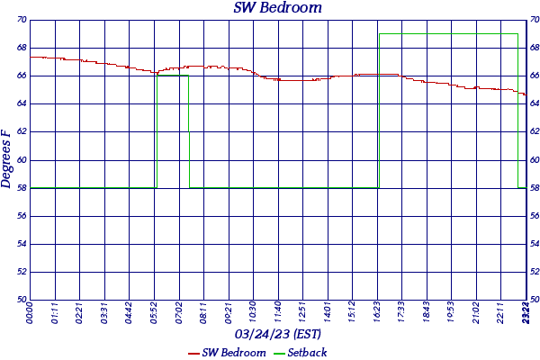 SW Bedroom