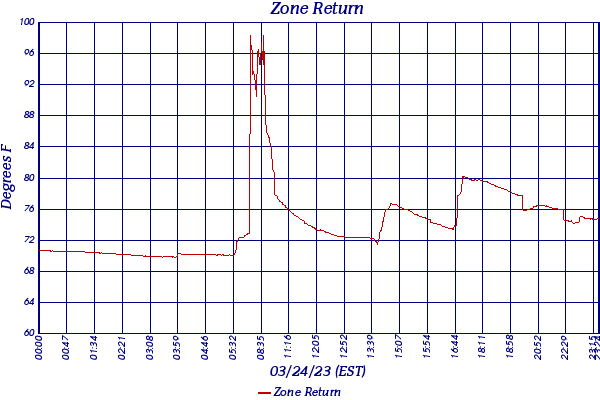 Zone Return