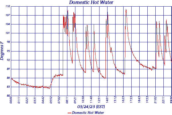 Domestic Hot Water