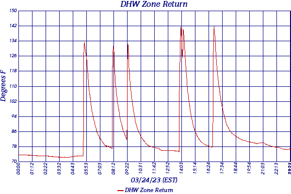 DHW Zone Return