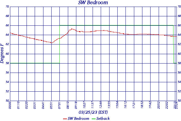 SW Bedroom