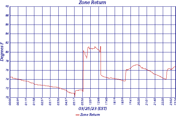 Zone Return