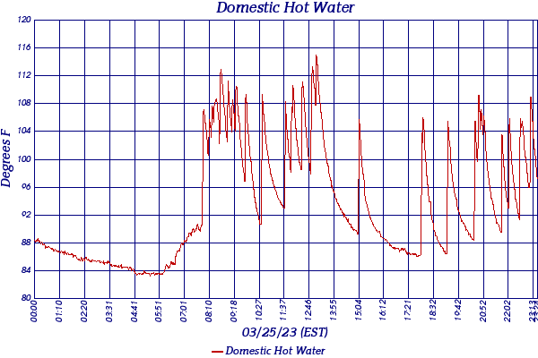 Domestic Hot Water